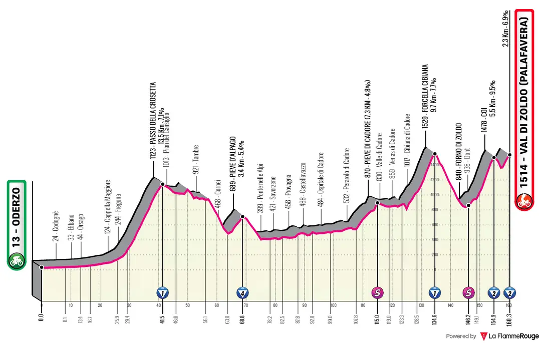 Stage 18: Oderzo - Zoldo Alto, 160.2Km