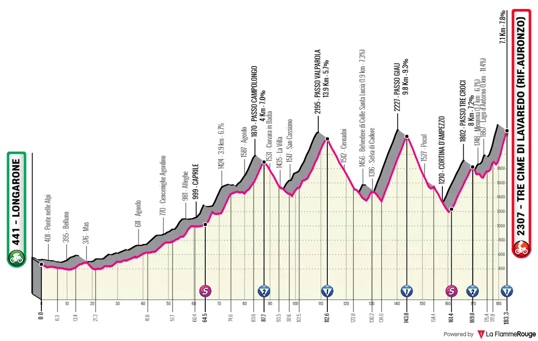 Stage 19: Longarone - Tre Cime di Lavaredo, 183.2Km