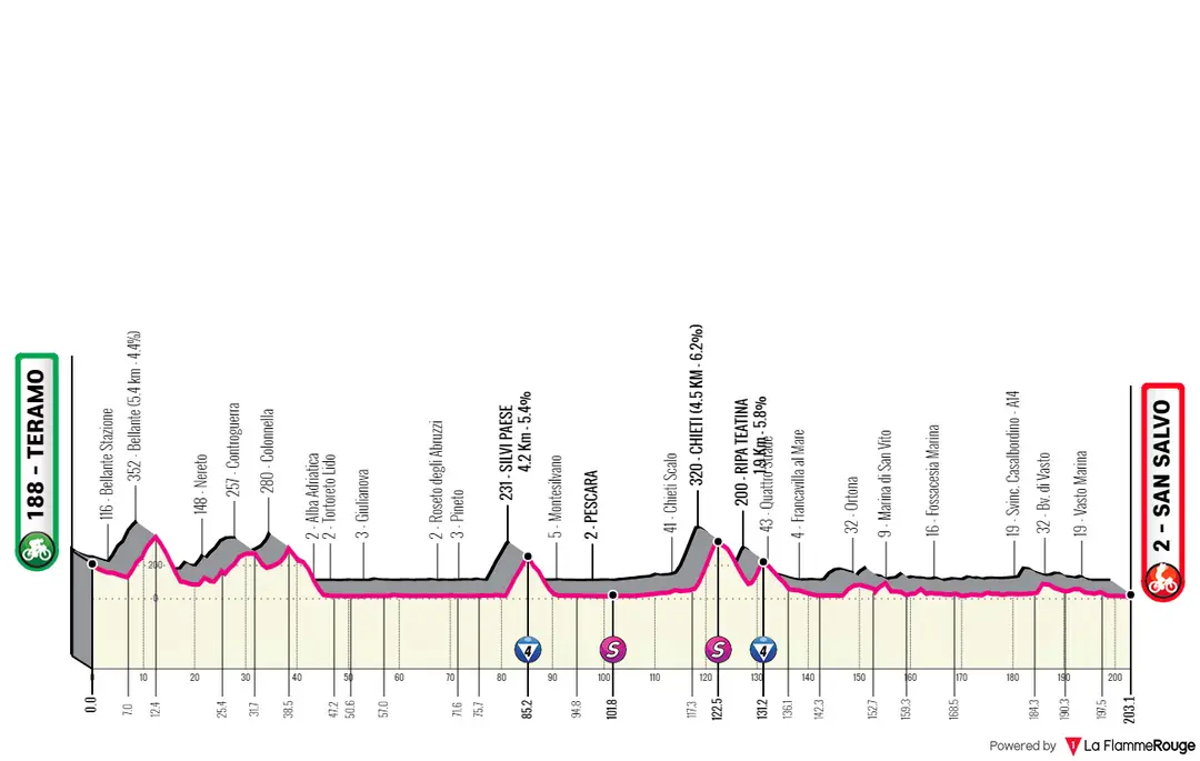 Stage 2: Teramo - San Salvo, 203Km