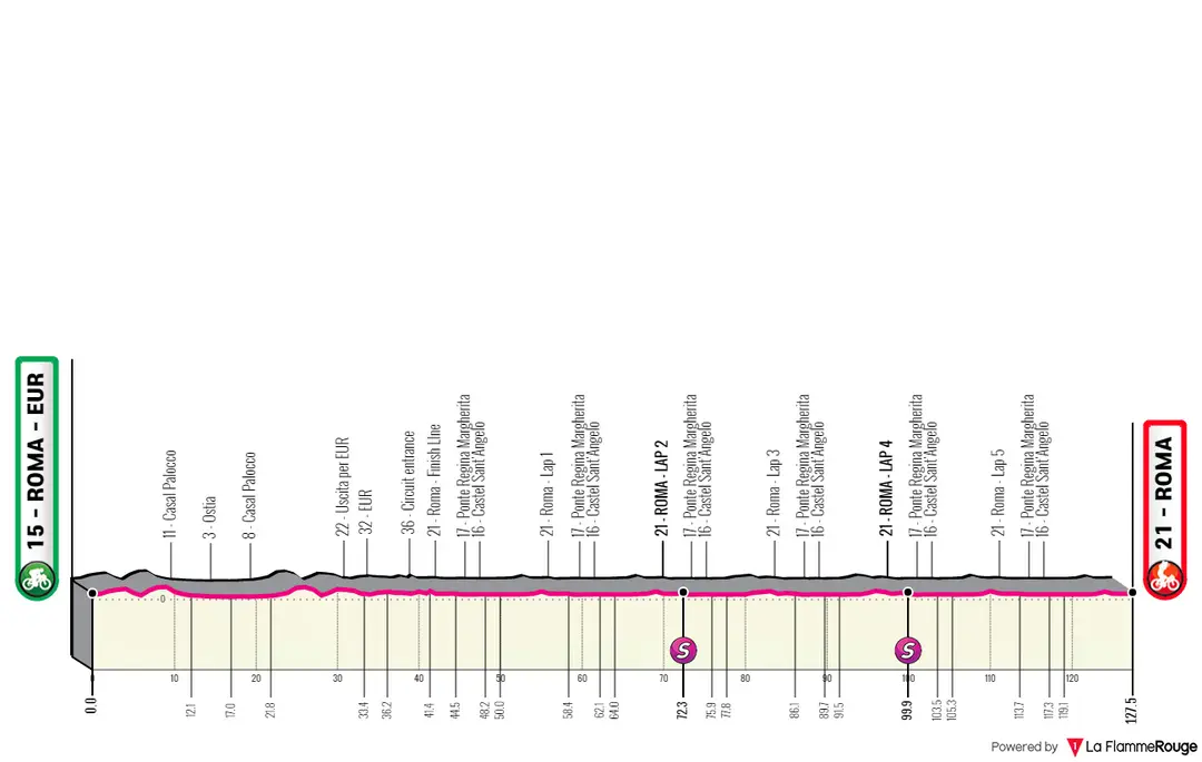 Stage 21: Roma - Roma, 127.4Km