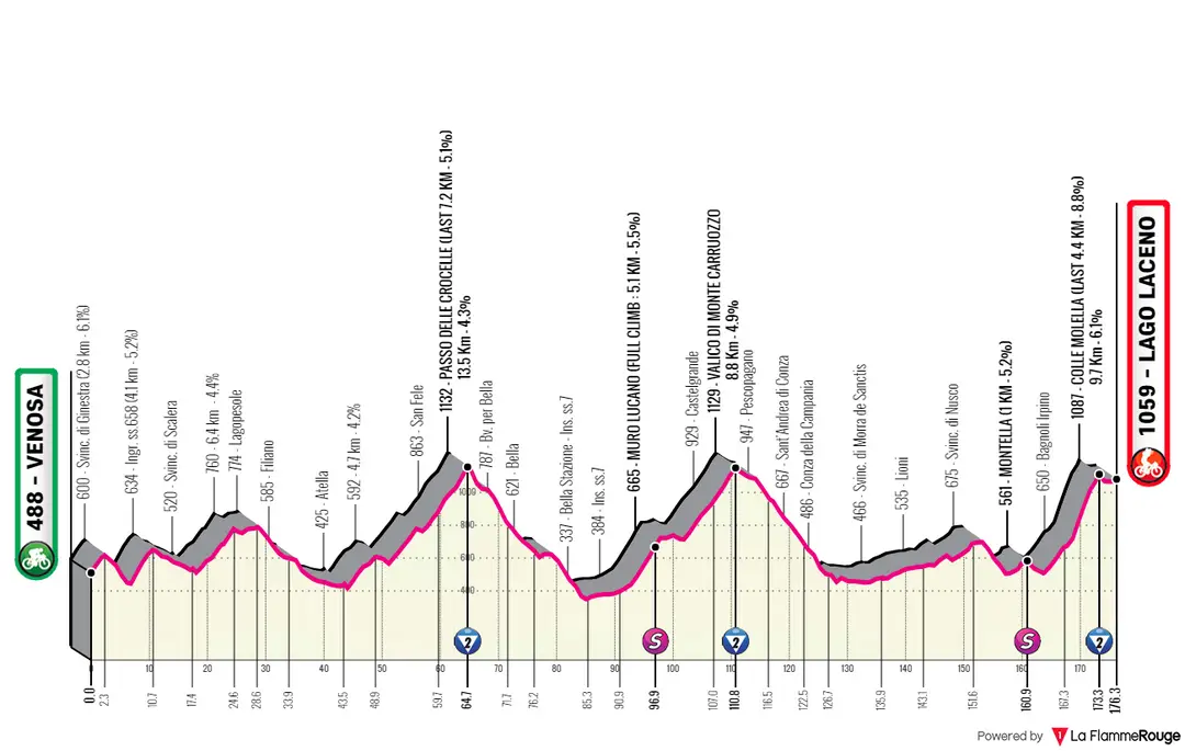 Stage 4: Venosa - Lago Laceno, 176.2Km
