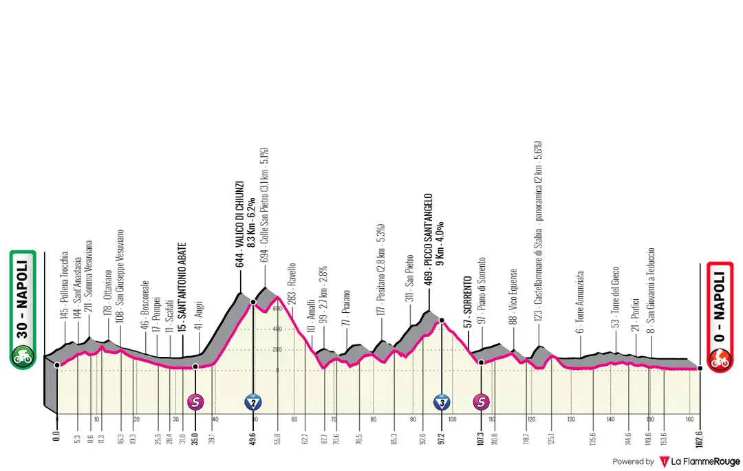 Stage 6: Napoli - Napoli, 162.6Km