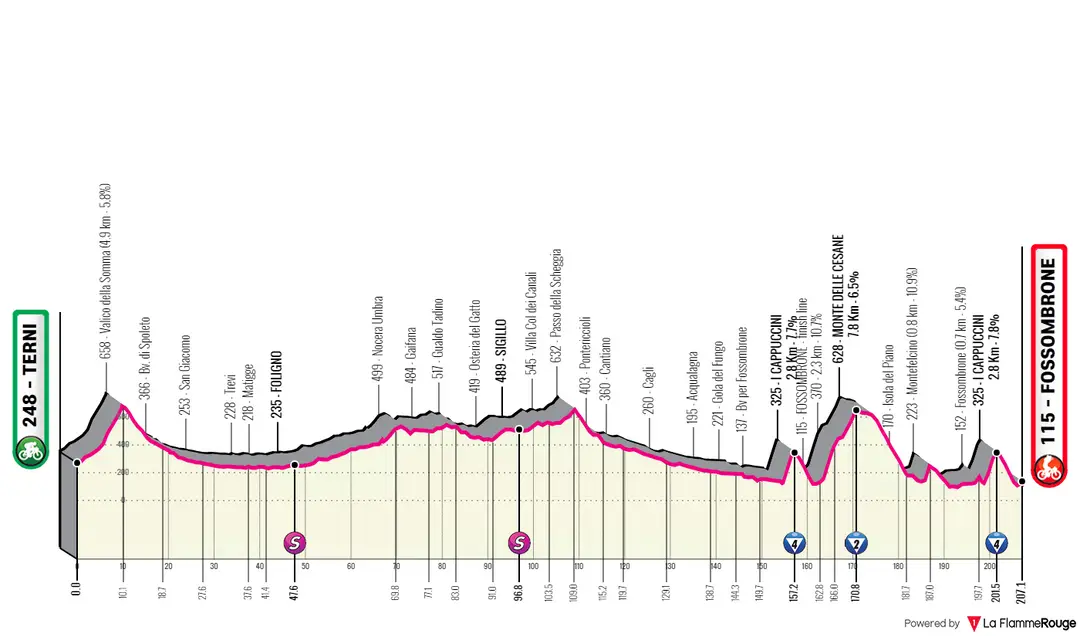 Stage 8: Terni - Fossombrone, 207.1Km