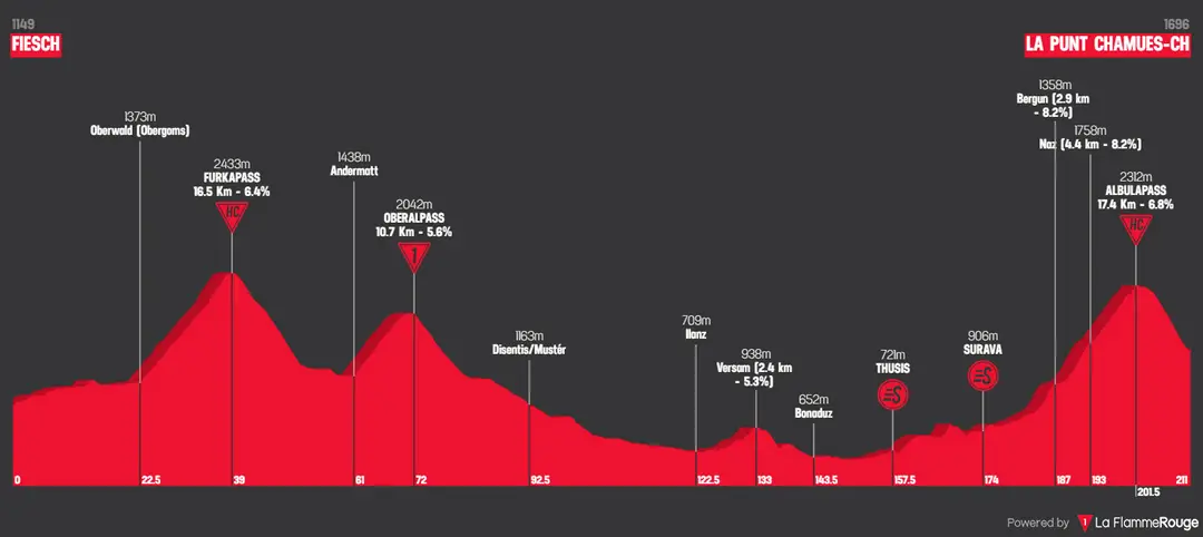 Stage 5: Fiesch - La Punt, 211.1 kilometers