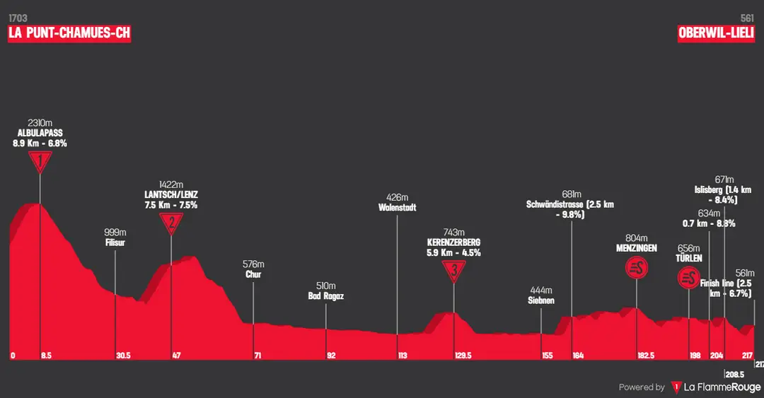 Stage 6: La Punt - Oberwil-Lieli, 217.3 kilometers