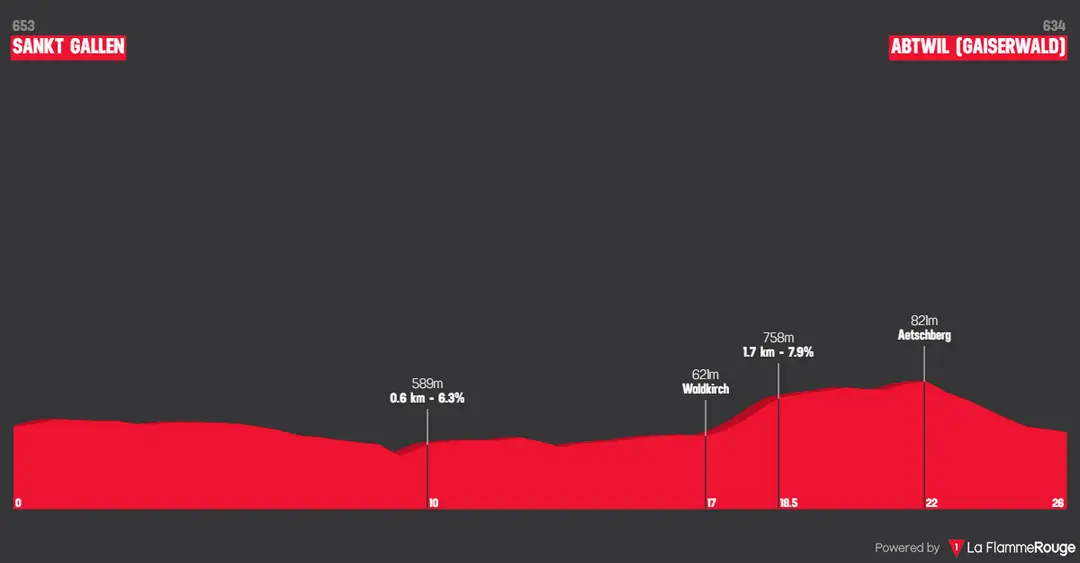 Stage 8 (ITT): St.Gallen - Abtwil, 25.9 kilometers