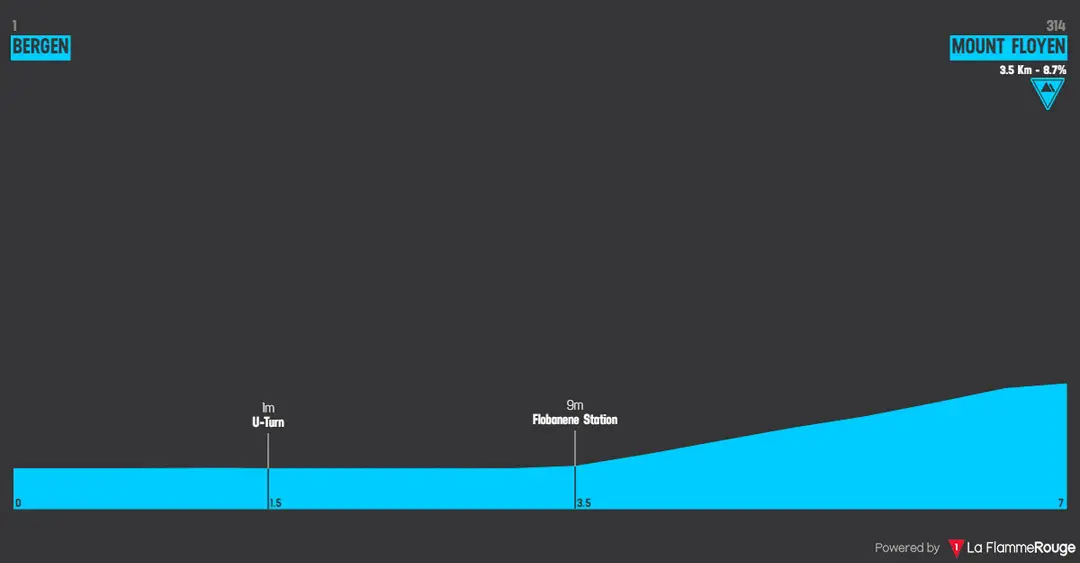 Prologue: Bergen - Mount Floyen, 7.4kms