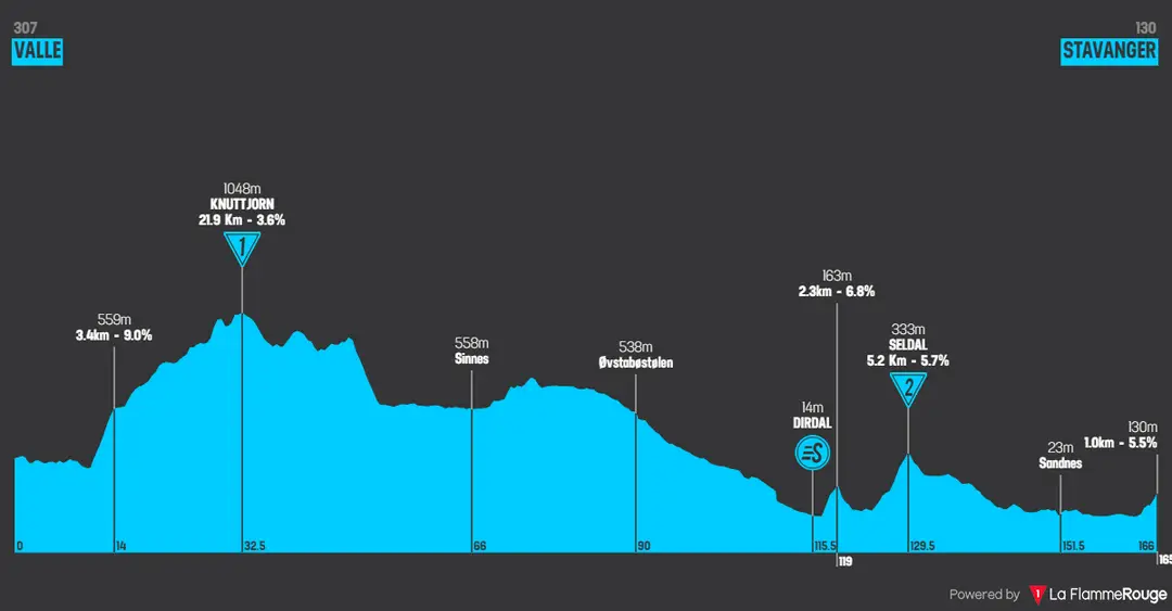 Stage 2: Valle - Stavanger, 165.8kms