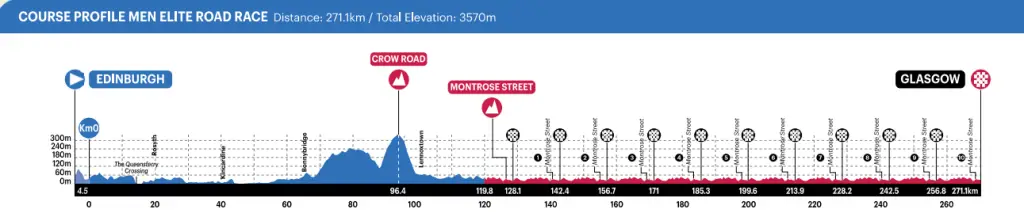 Edinburgh - Glasgow, 277.6 kilometers