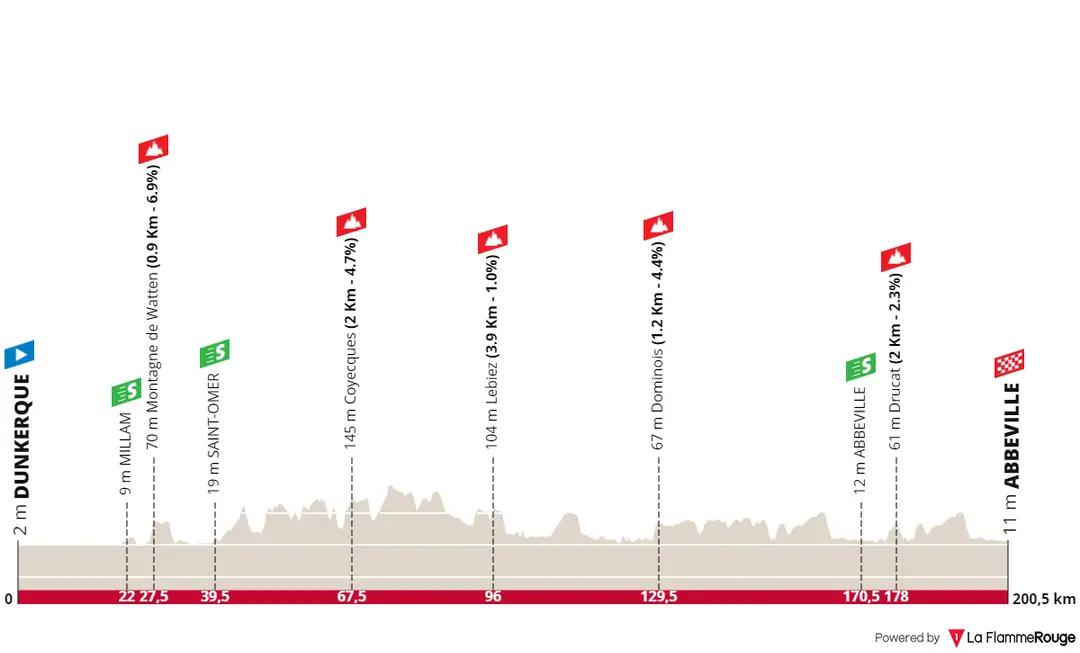 Stage 1: Dunkerque - Abbeville, 200.5 kilometers