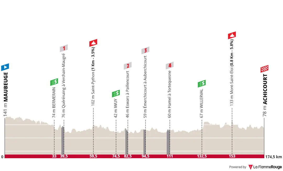 Stage 4: Maubeuge - Achicourt, 174.6 kilometers
