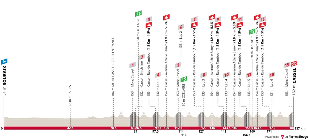Stage 5: Roubaix - Cassel, 187.2 kilometers