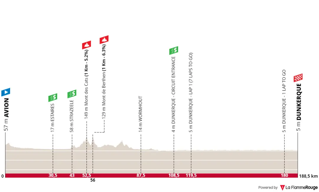 Stage 6: Avion - Dunkerque, 188.8 kilometers