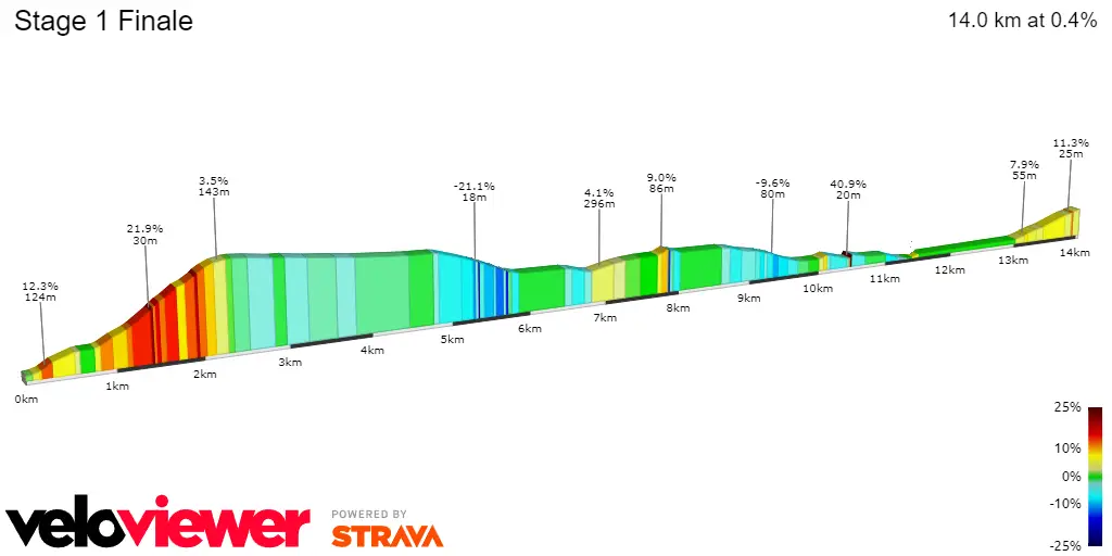 Côte de Pike: 2Km; 9.9%; 10Km to go