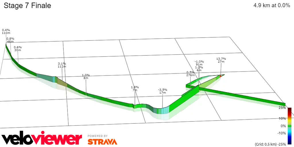 Stage 7 Finale