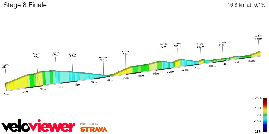 Stage 8 Finale