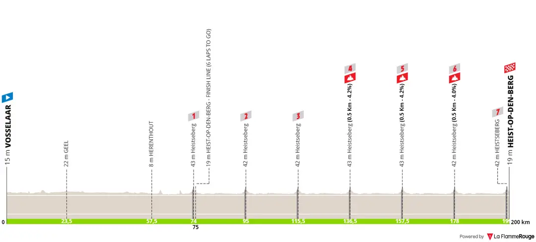 Vosselaar - Heist-op-den-Berg, 200 kilometers