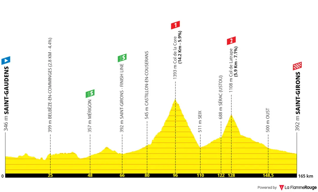 Stage 4: Saint-Gaudens - Saint-Girons, 165 kilometers