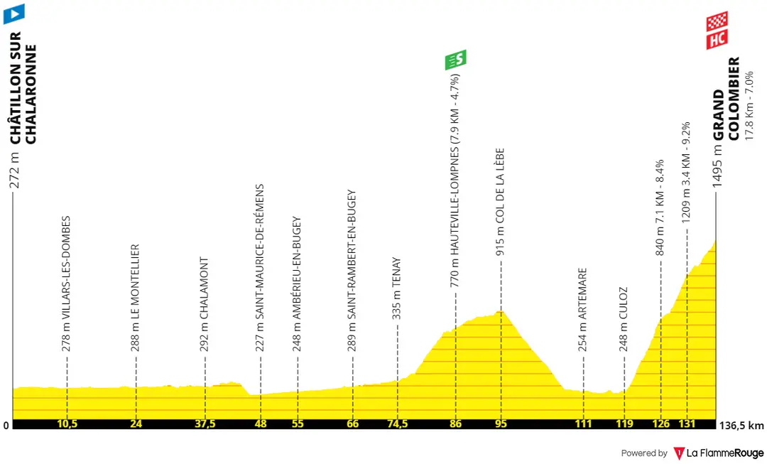 Stage 13: Châtillon-sue-Chalaronne - Grand Colombier, 138.3 kilometers