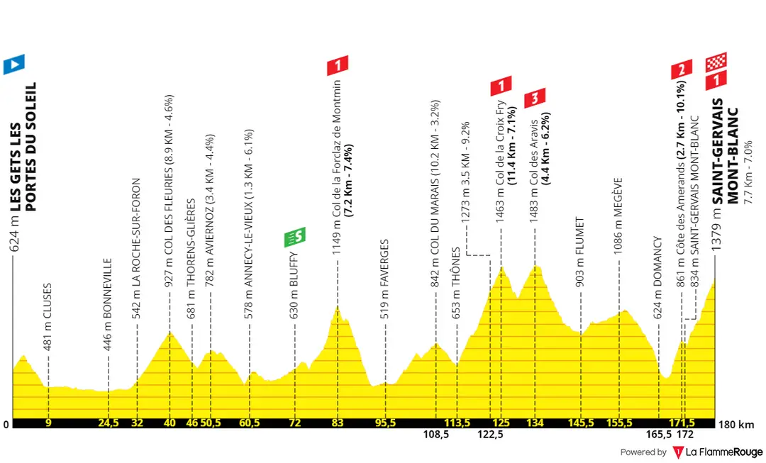 Stage 15: Les Gets Les Portes du Soleil - Saint-Gervais Mont-Blanc (Le Betex), 180.1 kilometers