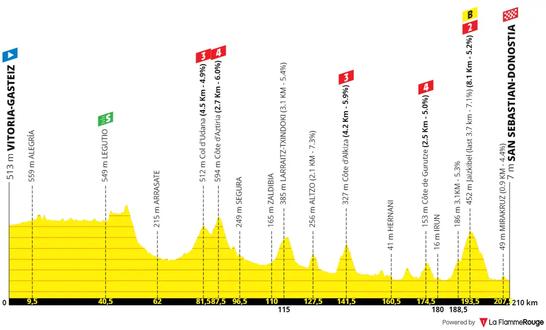 Stage 2: Vitoria-Gasteiz - Donostia San Sebastián, 210.1 kilometers