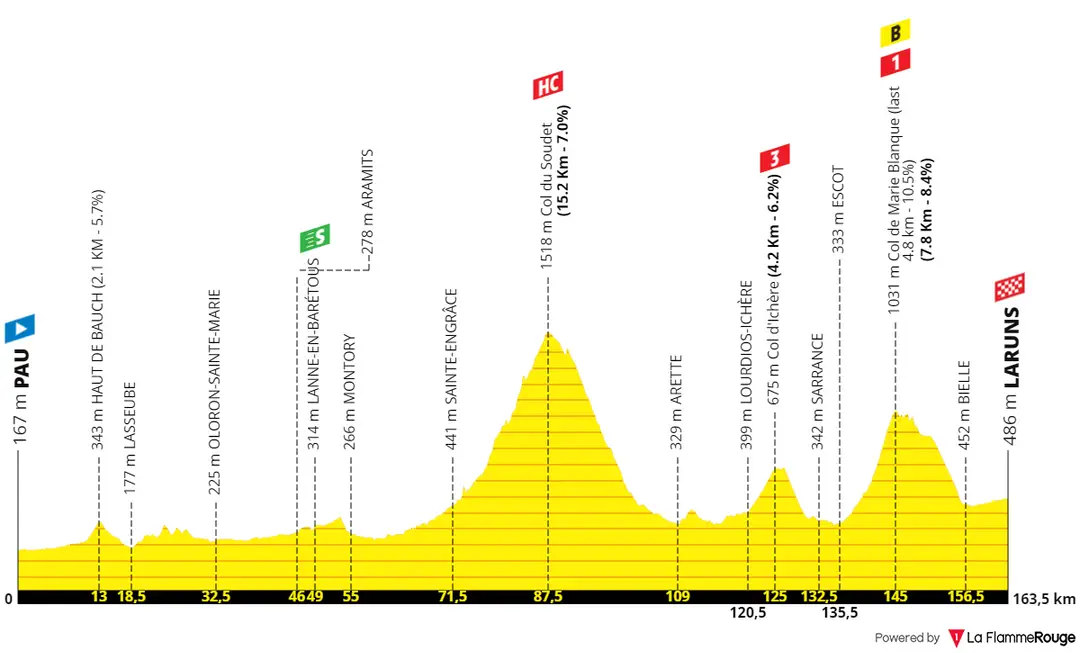 Stage 5: Pau - Lauruns, 163.8 kilometers