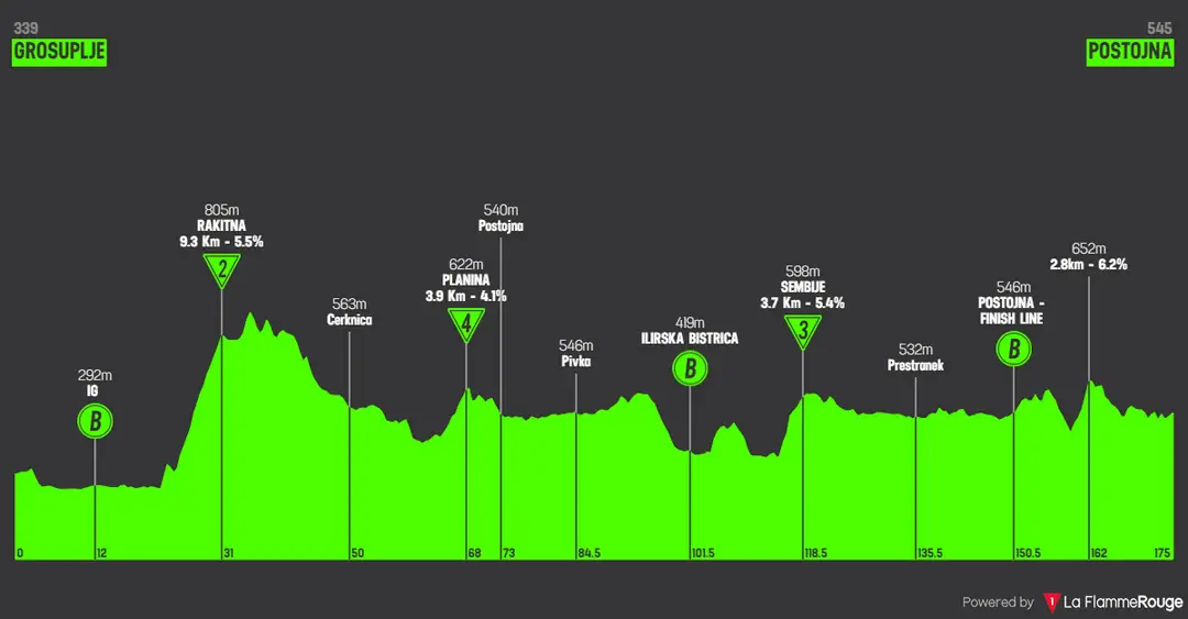 Stage 3: Grosuplje - Postojna, 174.8 kilometers