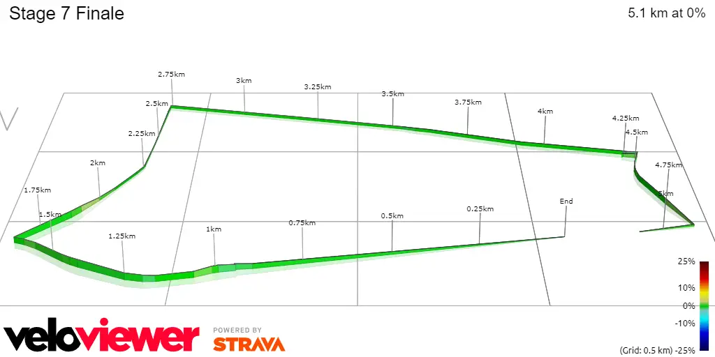 Stage 7 Finale
