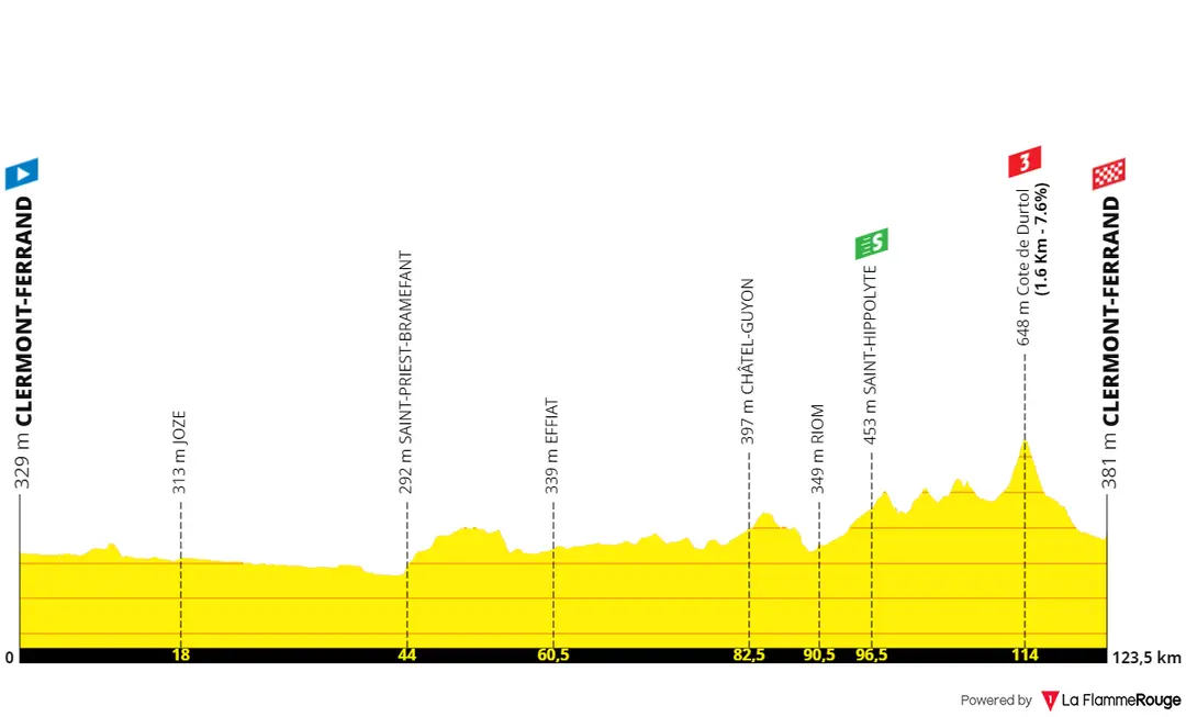 Stage 1: Clermont-Ferrand - Clermont-Ferrand, 123.5 kilometers