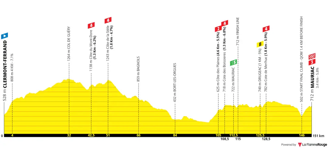 Stage 2: Clermont-Ferrand - Mauriac, 151 kilometers