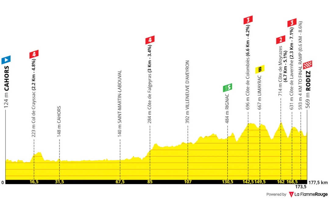 Stage 4: Cahors - Rodez, 177.5 kilometers