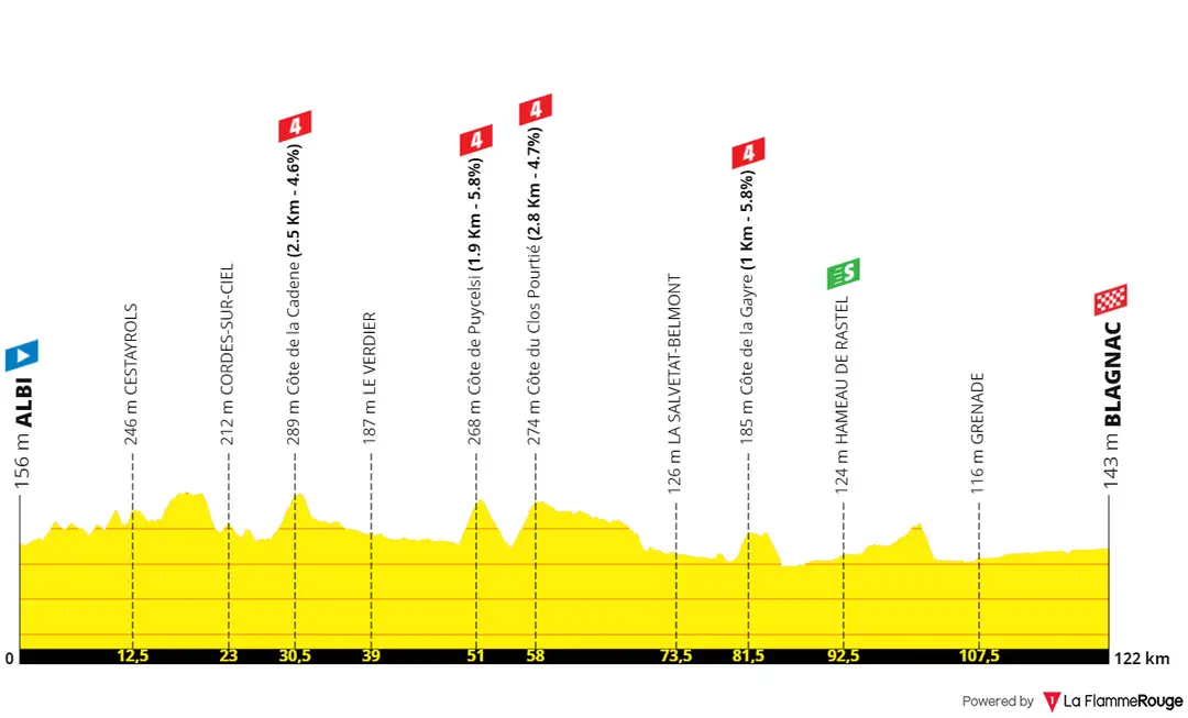 Stage 6: Albi - Blagnac, 122 kilometers