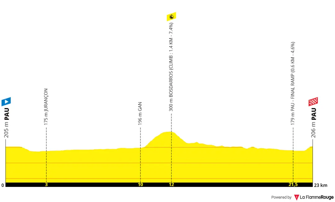 Stage 8 (ITT): Pau - Pau, 23 kilometers
