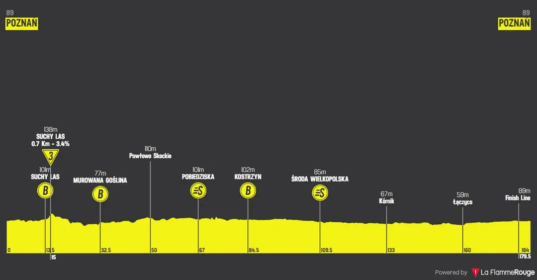 Stage 1: Poznan - Poznan, 183.7 kilometers