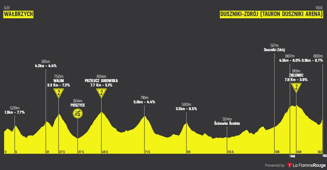 Stage 3: Walbrzych - Duszniki-Zdrój, 162.9 kilometers
