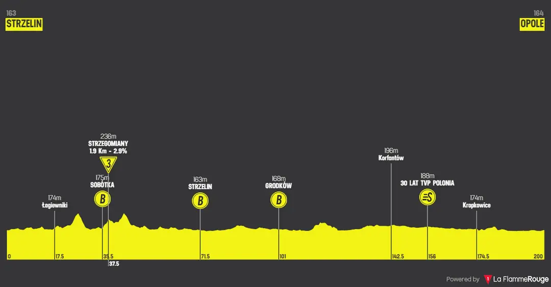 Stage 4: Strzelin - Opole, 199.8 kilometers