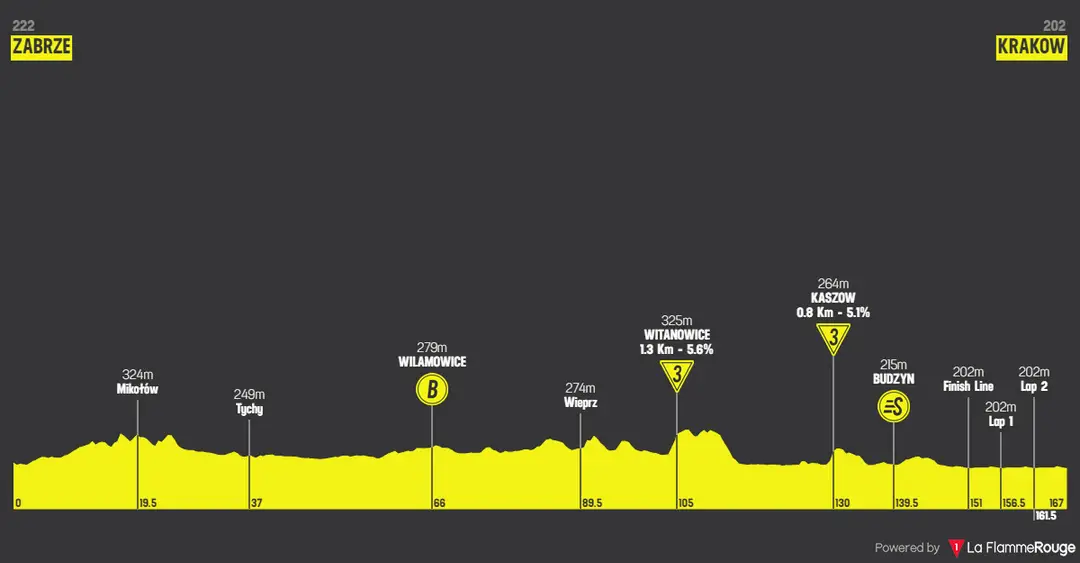 Stage 7: Zabrze - Krakow, 167 kilometers