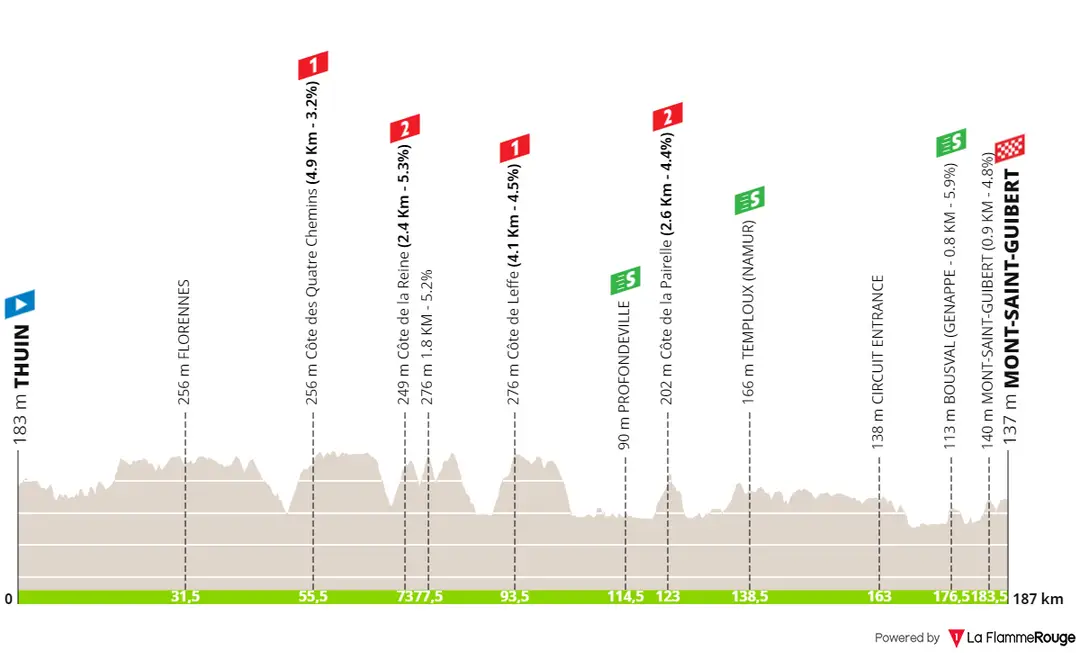 Stage 3: Thuin - Mont-Saint-Guibert, 187.3 kilometers