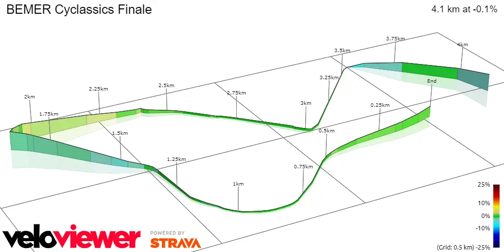 ADAC Cyclassics final circuit