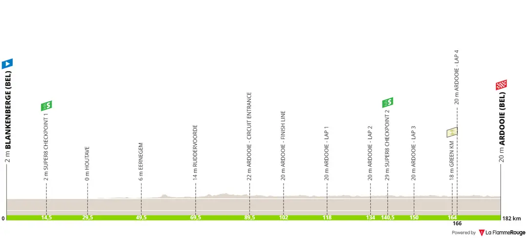Stage 1: Blankeberge - Blankenberge, 182.4 kilometers