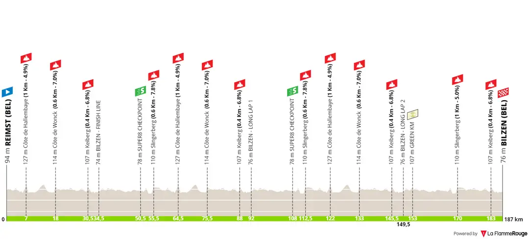 Stage 5: Reimst - Bilzen, 187.4 kilometers