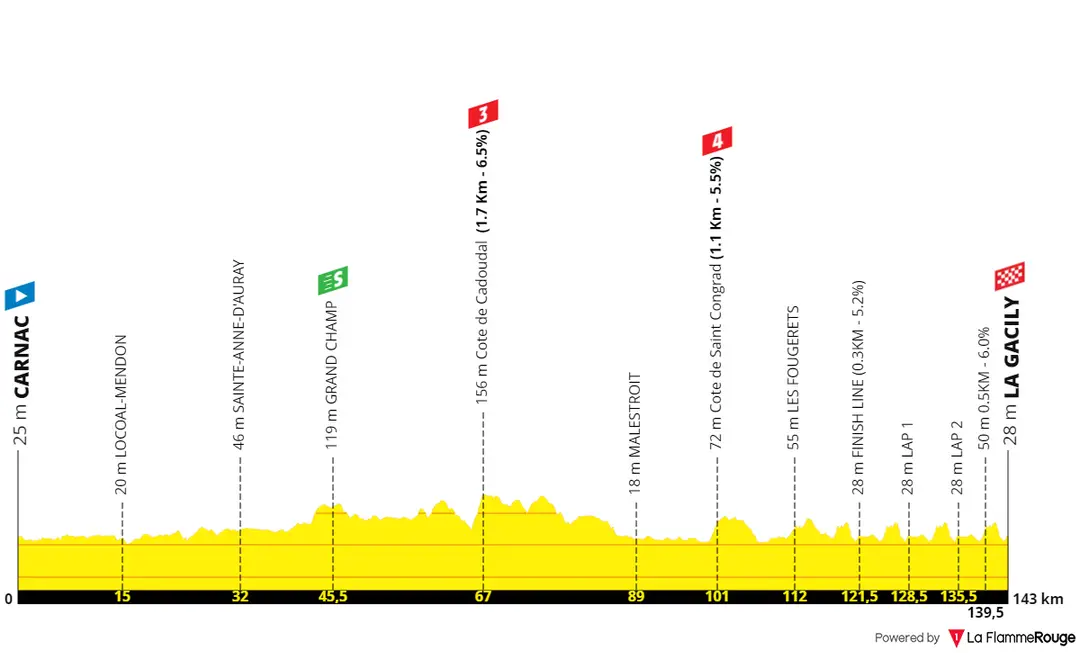 Stage 1: Carnac - La Gacily, 143 kilometers