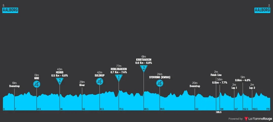 Stage 1: Aalborg – Aalborg, 170.3 kilometers