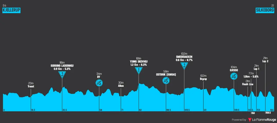 Stage 2: Kjellerup – Silkeborg, 163.9 kilometers