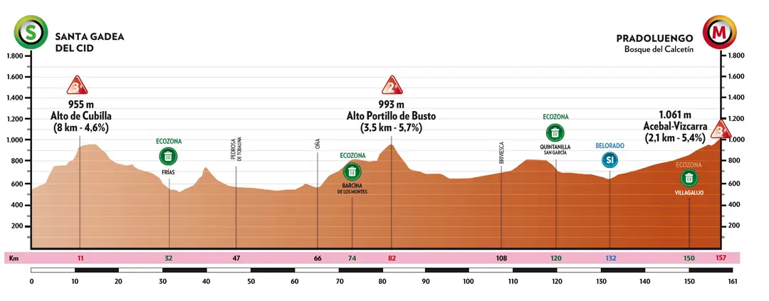 Stage 4: Santa Gadea del Cid - Pradoluengo, 154.9 kilometers