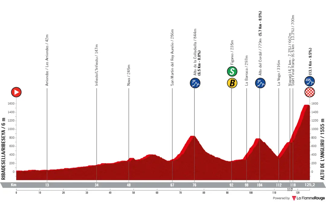 Etapa 17: Tibadesella/Ribeseya - Alto de l'Angliru, 122,6 quilómetros