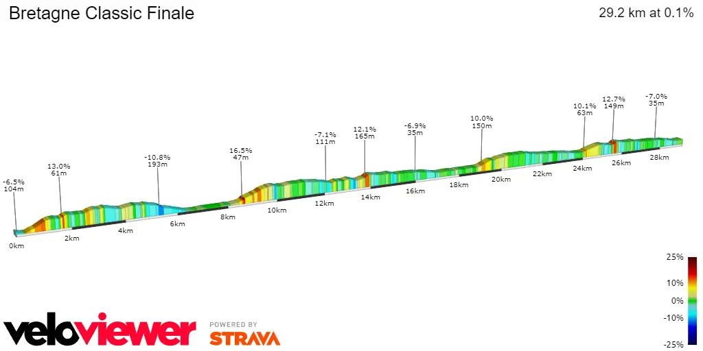 Final 29 kilometers Bretagne Classic 2023