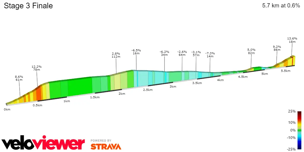 Stage 3 Finale