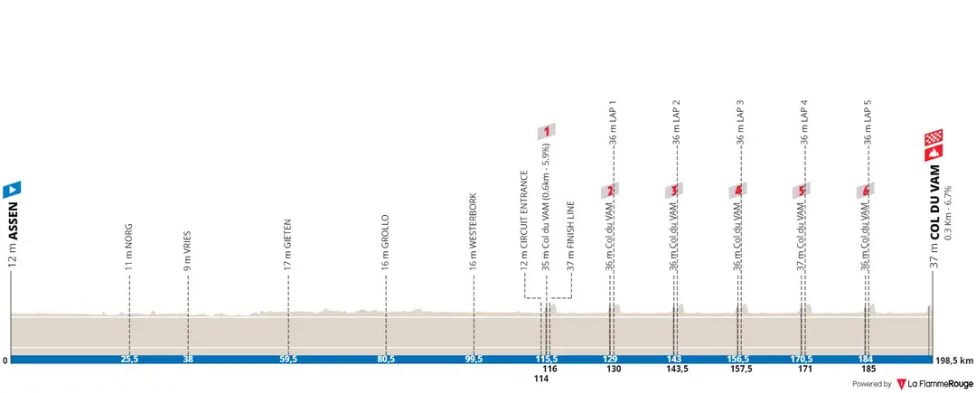 Assen - Col du Vam, 198.5 kilometers