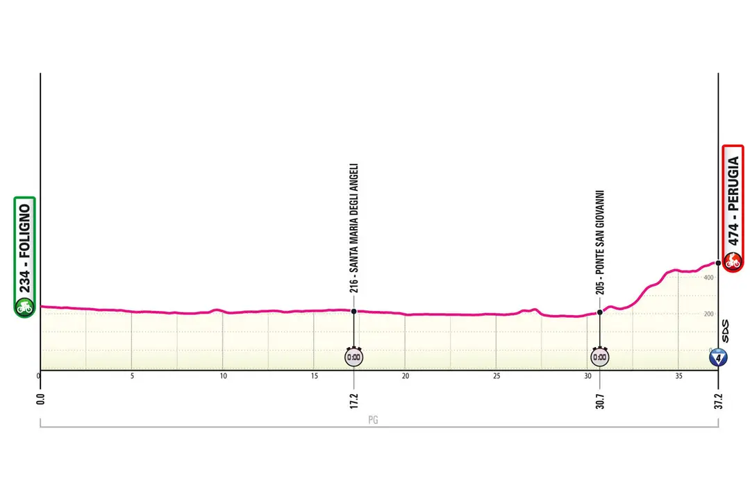 Etapa 7: Foligno-Perugia, 37,2 quilómetros